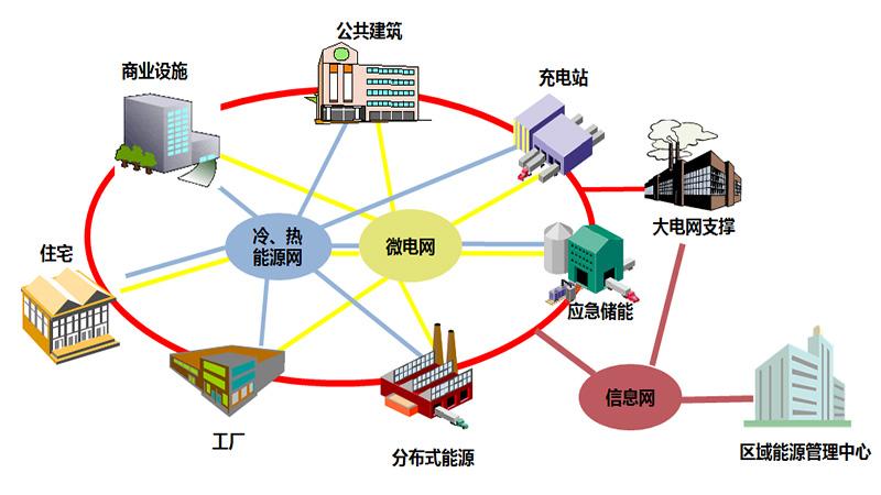 辽宁分布式微能源网综合利用系统工程开发设计与集成总包-山东中信能
