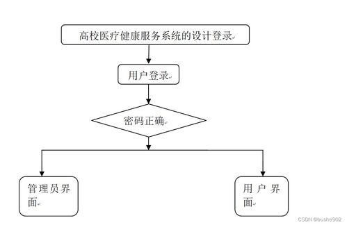 附源码 计算机毕业设计ssm高校医疗健康服务系统的设计与实现