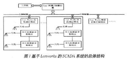 基于lonworks技术和无线通信技术实现数据采集与监控系统的设计