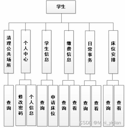 基于springboot vue高校学生宿舍管理系统 源码 文档 包运行