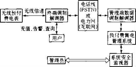 工业用电中预付费远程抄表系统的设计及应用分析