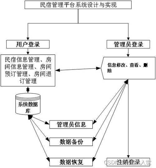 基于springboot vue的民宿管理平台系统设计与实现