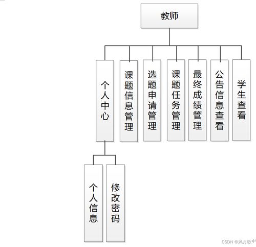 基于springboot的毕业设计系统的开发源码