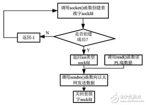 spi模块 在zedboard下spi接口和arm处理器端实现以太网远端传输的设计