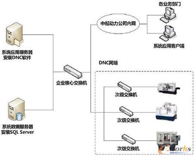 数字化工厂建设--DNC网络_e-works手机版