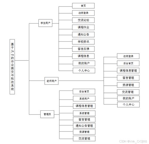 基于java的作业提交与批改系统设计与实现 毕业设计 附源码01939