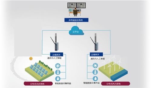 工业物联网技术在智慧能源系统中的应用