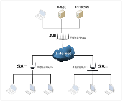 通过零遁智能组网解决分支机构与总部网络互联问题