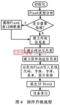 基于usb的便携式设备固件升级程序的设计