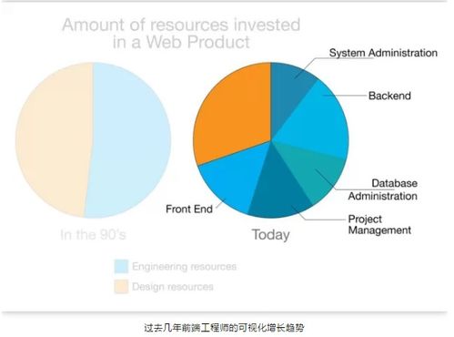 为什么整个互联网行业都缺前端工程师