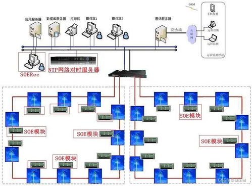 以太网分布式事件顺序记录soe模块 sequence of event 故障追忆 故障分析系统 di时间记录