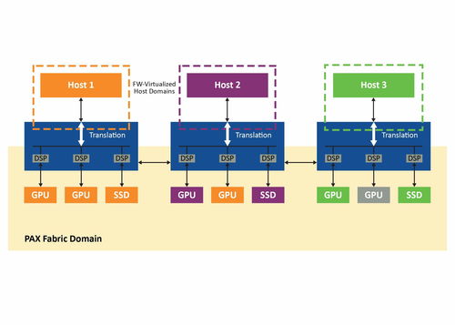 使用 pcie 交换矩阵优化多主机系统中的资源部署