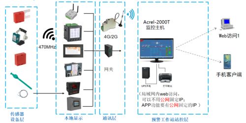 简述无源无线电缆头测温系统的设计和实现 安科瑞虞杨芳