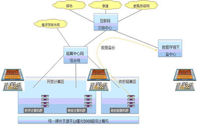 曙光5000"出嫁"成都助力政府信息化建设