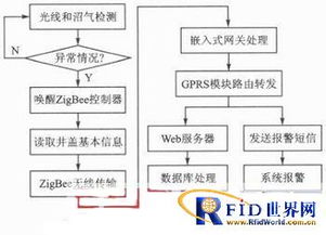 一种基于zigbee无线网络的智能安全监控系统设计