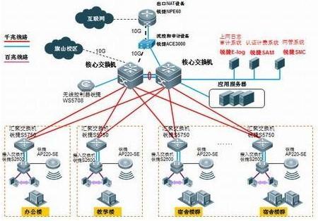 智慧校园、中学智能化系统方案解析(专业资料)