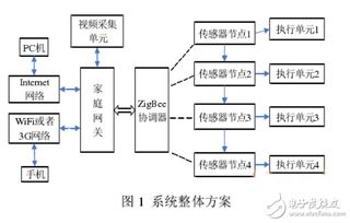 wsn系统的介绍与基于wsn的智能家居安防系统的软硬件设计