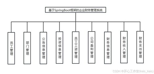 基于springboot框架的企业财务管理系统设计与实现 论文 源码 kaic