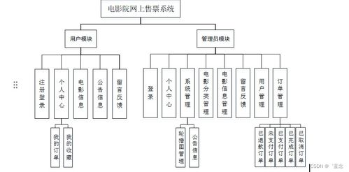 计算机毕业设计springboot电影院网上售票系统0a6m69