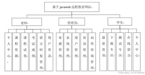 基于javaweb远程教育网站开发与实现 计算机毕业设计源码 lw文档