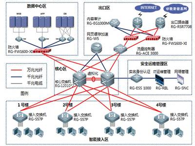 弱电系统计算机网络子系统设计与开发