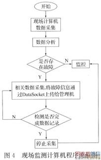 基于网络的远程电能质量监测系统设计与实现