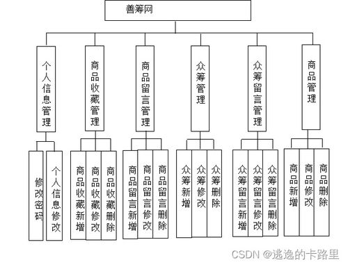 基于SpringBoot的善筹网众筹平台系统设计与实现