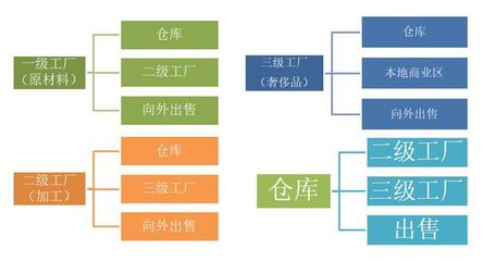 城市天际线工业DLC 原材料充足与运输问题的系统解决方案