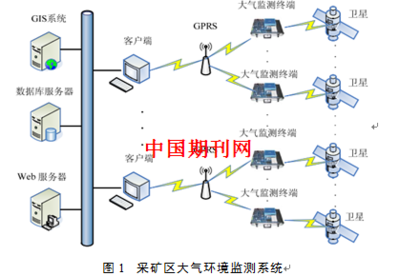 采矿区大气环境监测系统的设计与研究--中国期刊网