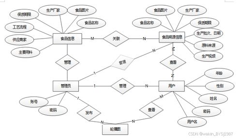 基于ssm框架的食品溯源系统设计与实现 附源码59748