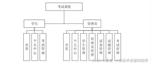 java计算机毕业设计基于vue mysql开发的考试系统 程序 lw 部署