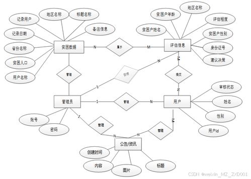 基于php和数据分析的贫困管理系统的网页设计 附源码82292