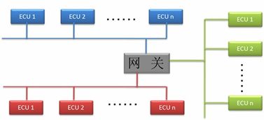 整车网络开发 系统设计