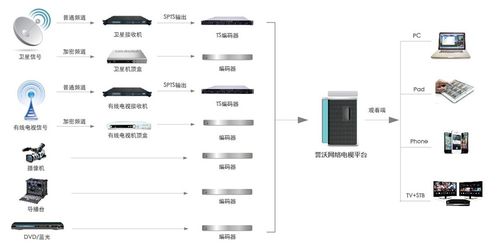 网络电视 iptv 系统解决方案