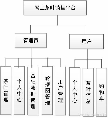 毕业设计 ssm网上茶叶销售平台设计与开发jsp 免费 代码讲解